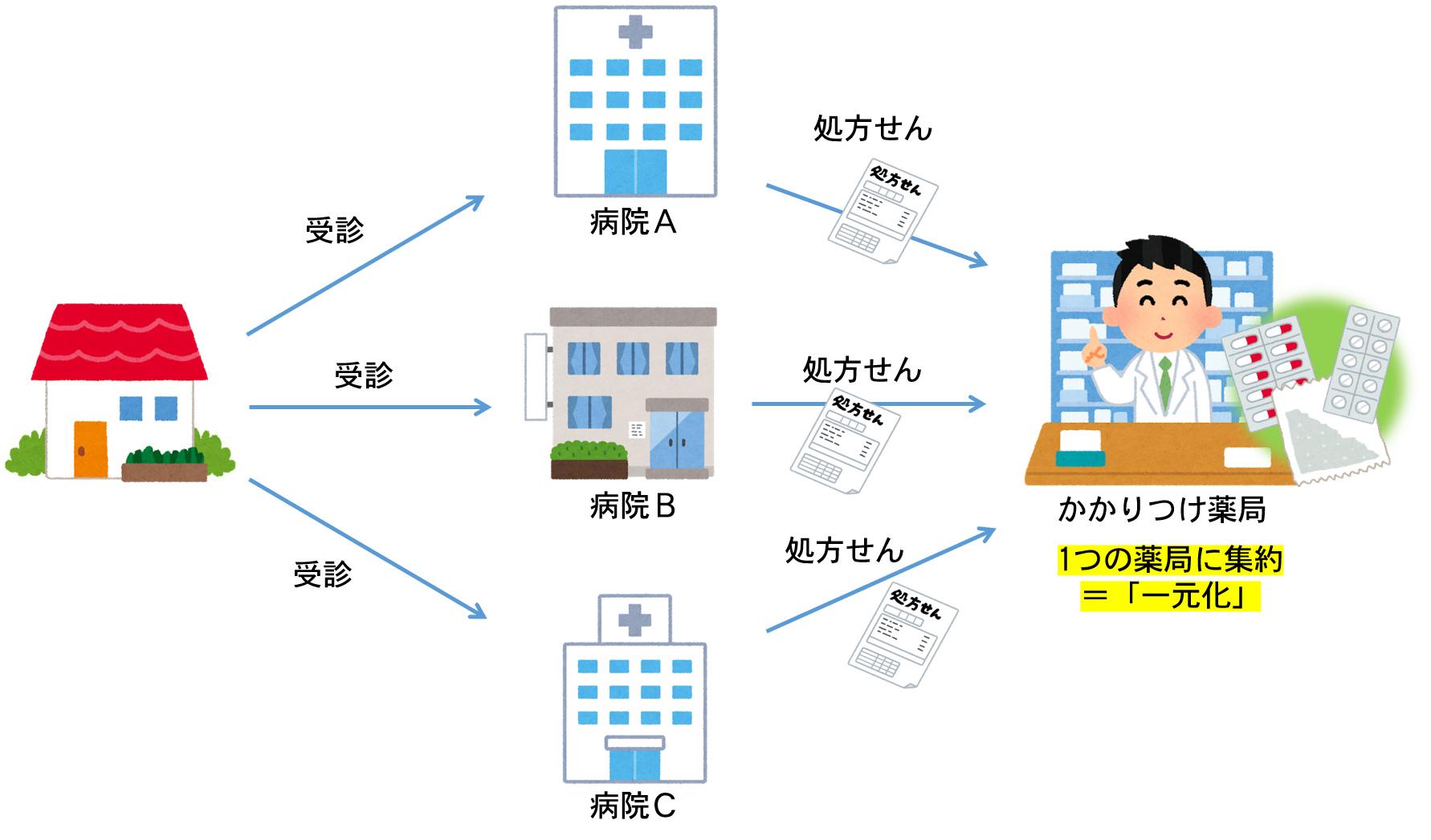 一つの薬局にまとめた場合
